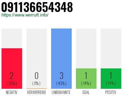 Rufnummer 091136654348 Telefonnummer 091136654348