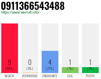 Rufnummer 0911366543488 Telefonnummer 0911366543488