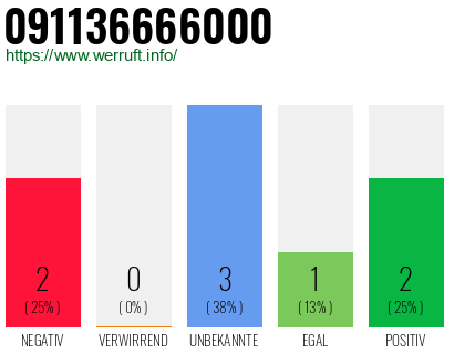 Rufnummer 091136666000 Telefonnummer 091136666000