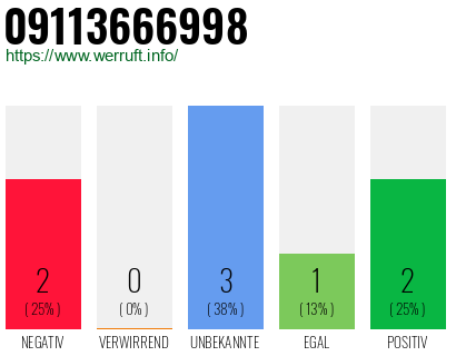 Rufnummer 09113666998 Telefonnummer 09113666998
