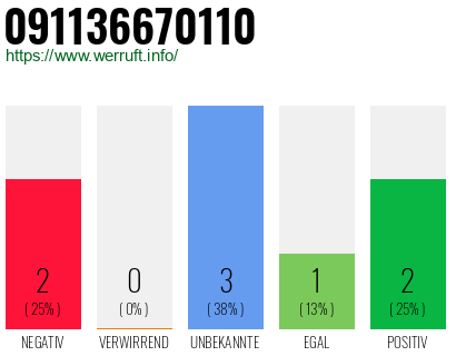 Rufnummer 091136670110 Telefonnummer 091136670110