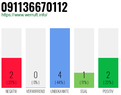 Rufnummer 091136670112 Telefonnummer 091136670112