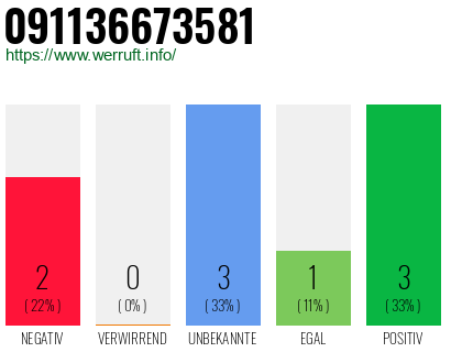 Rufnummer 091136673581 Telefonnummer 091136673581