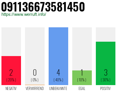 Rufnummer 091136673581450 Telefonnummer 091136673581450
