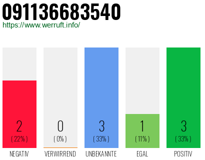Rufnummer 091136683540 Telefonnummer 091136683540