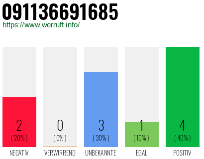 Rufnummer 091136691685 Telefonnummer 091136691685