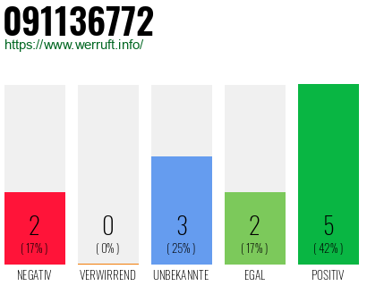 Rufnummer 091136772 Telefonnummer 091136772