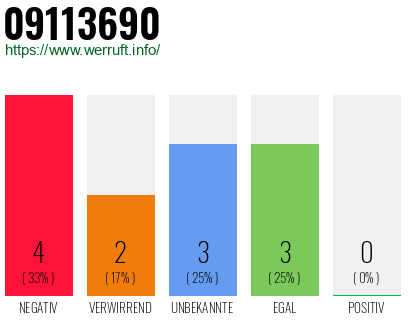 Rufnummer 09113690 Telefonnummer 09113690