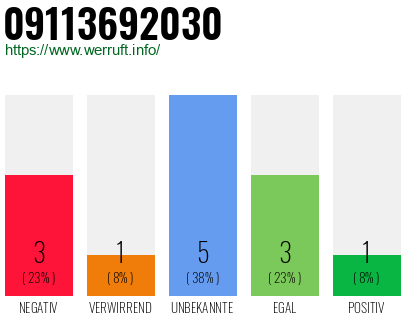 Rufnummer 09113692030 Telefonnummer 09113692030