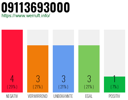 Rufnummer 09113693000 Telefonnummer 09113693000