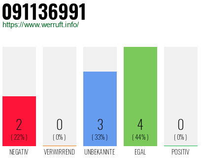 Rufnummer 091136991 Telefonnummer 091136991