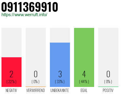 Rufnummer 0911369910 Telefonnummer 0911369910