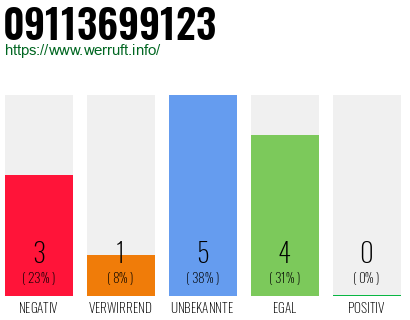 Rufnummer 09113699123 Telefonnummer 09113699123