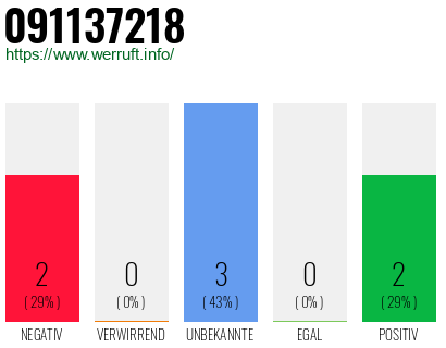 Rufnummer 091137218 Telefonnummer 091137218