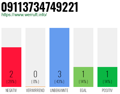 Rufnummer 09113734749221 Telefonnummer 09113734749221