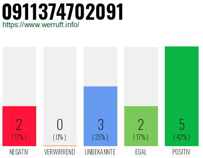Telefonnummer 0911374702091