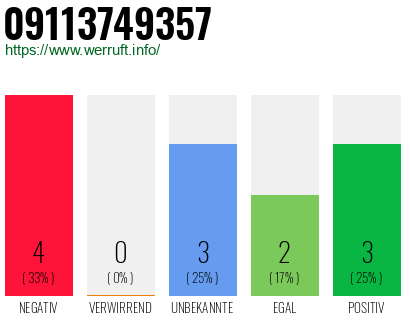 Rufnummer 09113749357 Telefonnummer 09113749357