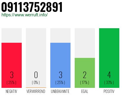 Rufnummer 09113752891 Telefonnummer 09113752891