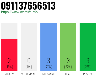 Rufnummer 091137656513 Telefonnummer 091137656513