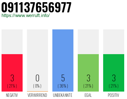 Rufnummer 091137656977 Telefonnummer 091137656977