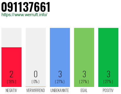 Rufnummer 091137661 Telefonnummer 091137661