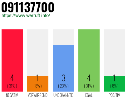 Rufnummer 091137700 Telefonnummer 091137700