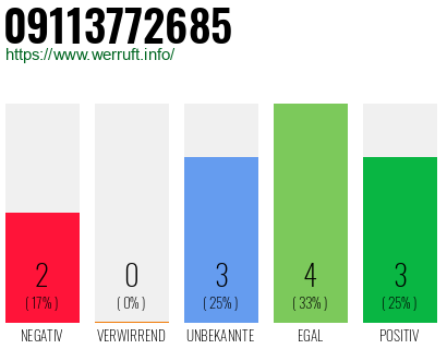 Rufnummer 09113772685 Telefonnummer 09113772685