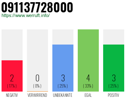 Rufnummer 091137728000 Telefonnummer 091137728000