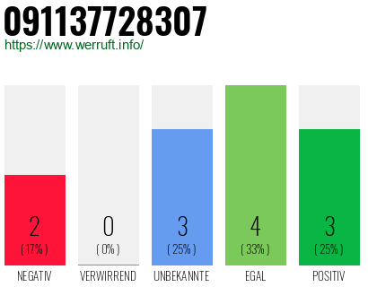 Rufnummer 091137728307 Telefonnummer 091137728307