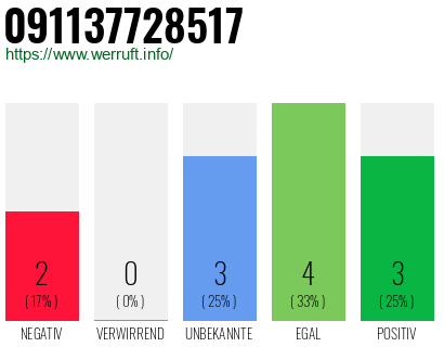 Rufnummer 091137728517 Telefonnummer 091137728517