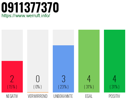 Rufnummer 0911377370 Telefonnummer 0911377370