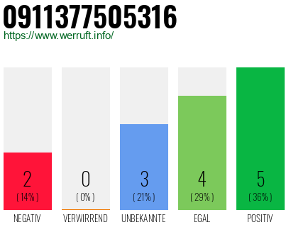 Rufnummer 0911377505316 Telefonnummer 0911377505316
