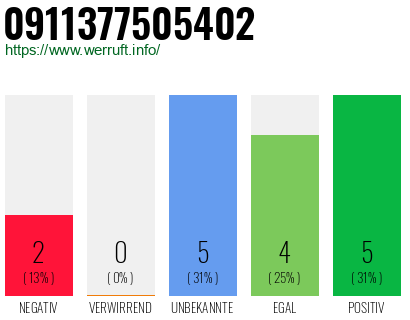Rufnummer 0911377505402 Telefonnummer 0911377505402