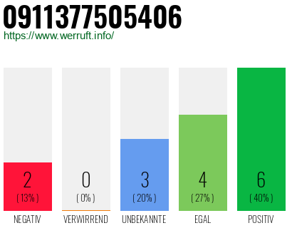 Rufnummer 0911377505406 Telefonnummer 0911377505406