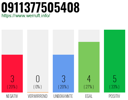 Rufnummer 0911377505408 Telefonnummer 0911377505408