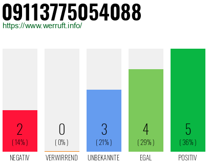 Rufnummer 09113775054088 Telefonnummer 09113775054088