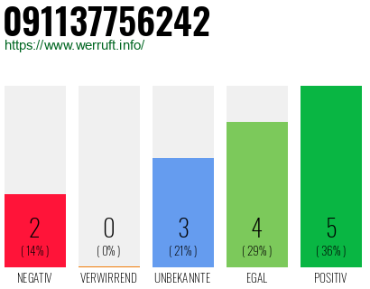 Rufnummer 091137756242 Telefonnummer 091137756242