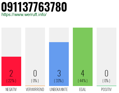 Rufnummer 091137763780 Telefonnummer 091137763780