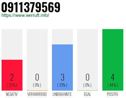Rufnummer 0911379569 Telefonnummer 0911379569