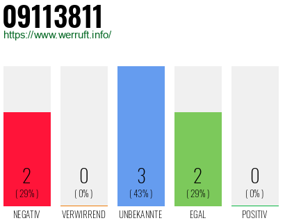 Rufnummer 09113811 Telefonnummer 09113811