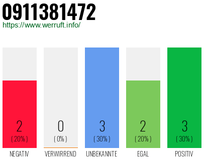 Rufnummer 0911381472 Telefonnummer 0911381472
