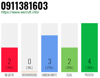 Rufnummer 0911381603 Telefonnummer 0911381603