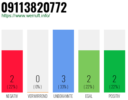 Rufnummer 09113820772 Telefonnummer 09113820772