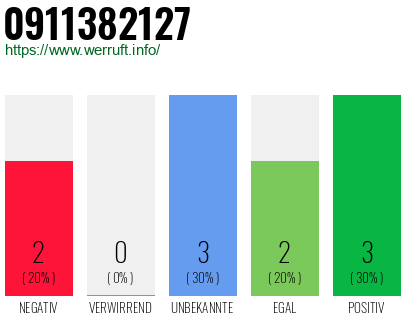 Rufnummer 0911382127 Telefonnummer 0911382127