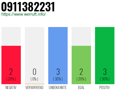 Rufnummer 0911382231 Telefonnummer 0911382231