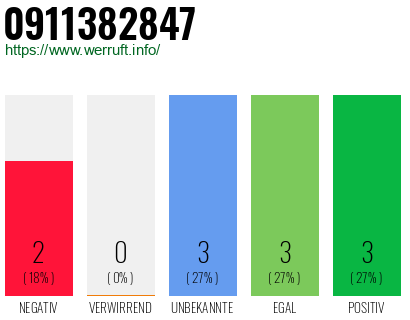 Rufnummer 0911382847 Telefonnummer 0911382847