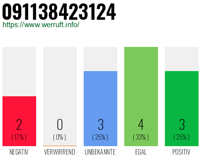 Rufnummer 091138423124 Telefonnummer 091138423124