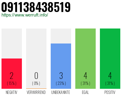 Telefonnummer 091138438519