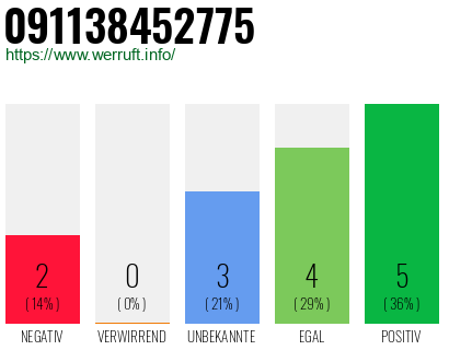 Rufnummer 091138452775 Telefonnummer 091138452775