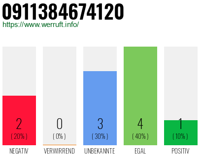 Rufnummer 0911384674120 Telefonnummer 0911384674120